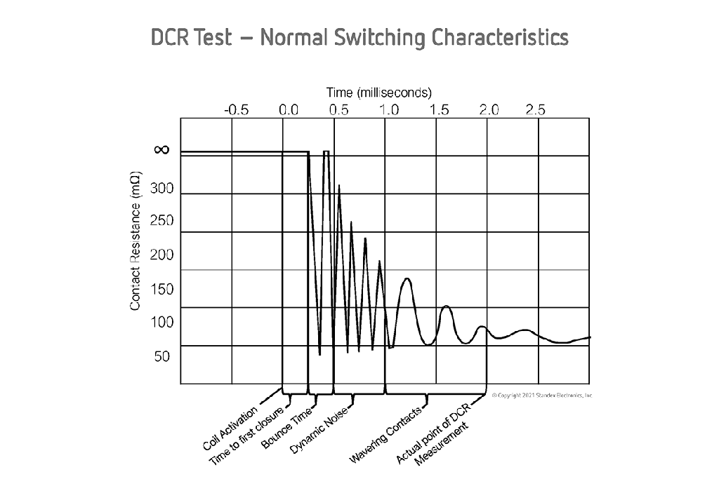 Reed Switches and Dynamic Contact Resistance