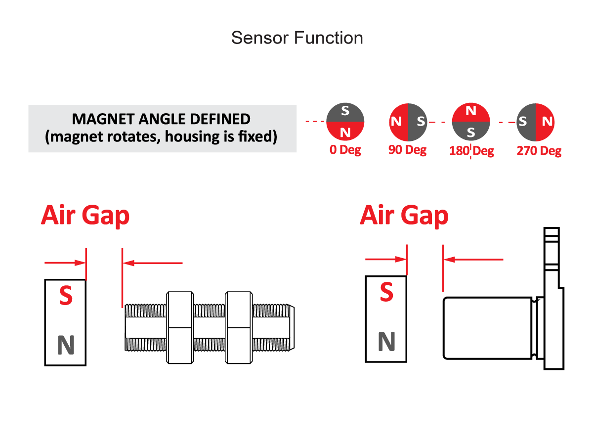 Diagram showing an APS Series Angle Position Sensor detecting magnet position by air gap, with illustrations of magnet angle positions (0, 90, 180, 270 degrees) and side views of sensor and magnet separated by labeled air gaps. by Standex Detect
