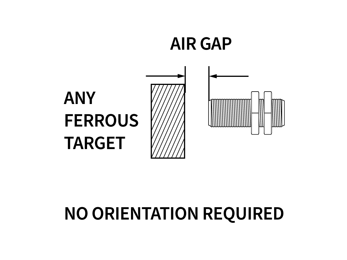 Diagram showing a ferrous target next to a VPA Series Proximity Sensor with an air gap in between. The text reads “ANY FERROUS TARGET” and “NO ORIENTATION REQUIRED.”. by Standex Detect