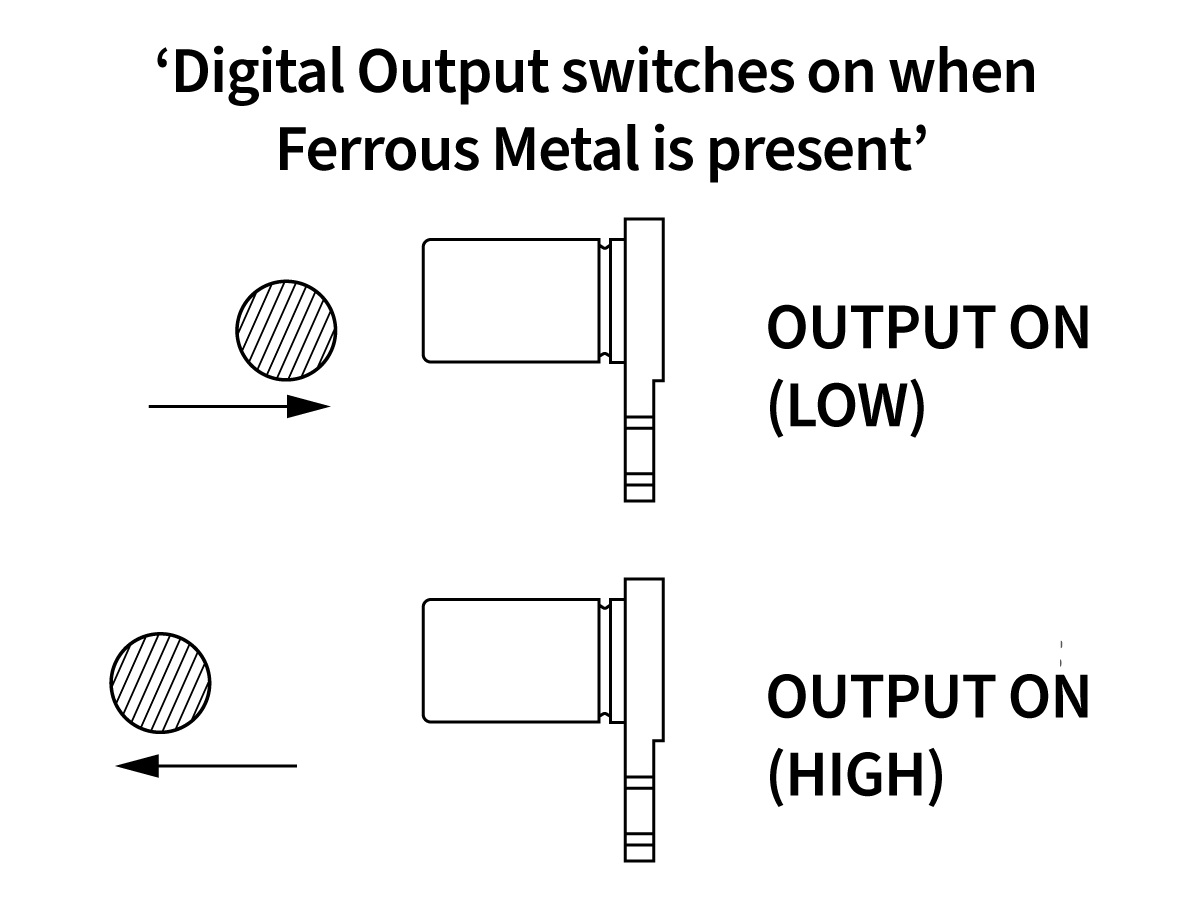 Diagram illustrating a VPD Series Digital Proximity Sensor detecting ferrous metal; when metal is present, output is ON (LOW), and when absent, output is ON (HIGH). Arrows indicate metal movement toward or away from the sensor. by Standex Detect