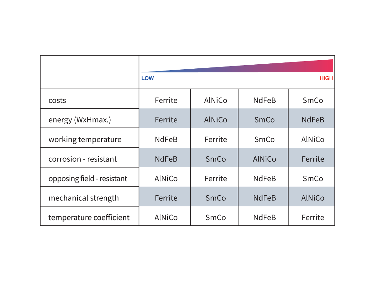 A comparison table of magnet materials—Ferrite, AlNiCo Magnets, NdFeB, and SmCo—ranking properties like cost, energy, temperature, corrosion resistance, strength, and stability from low (blue) to high (red). by Standex Detect