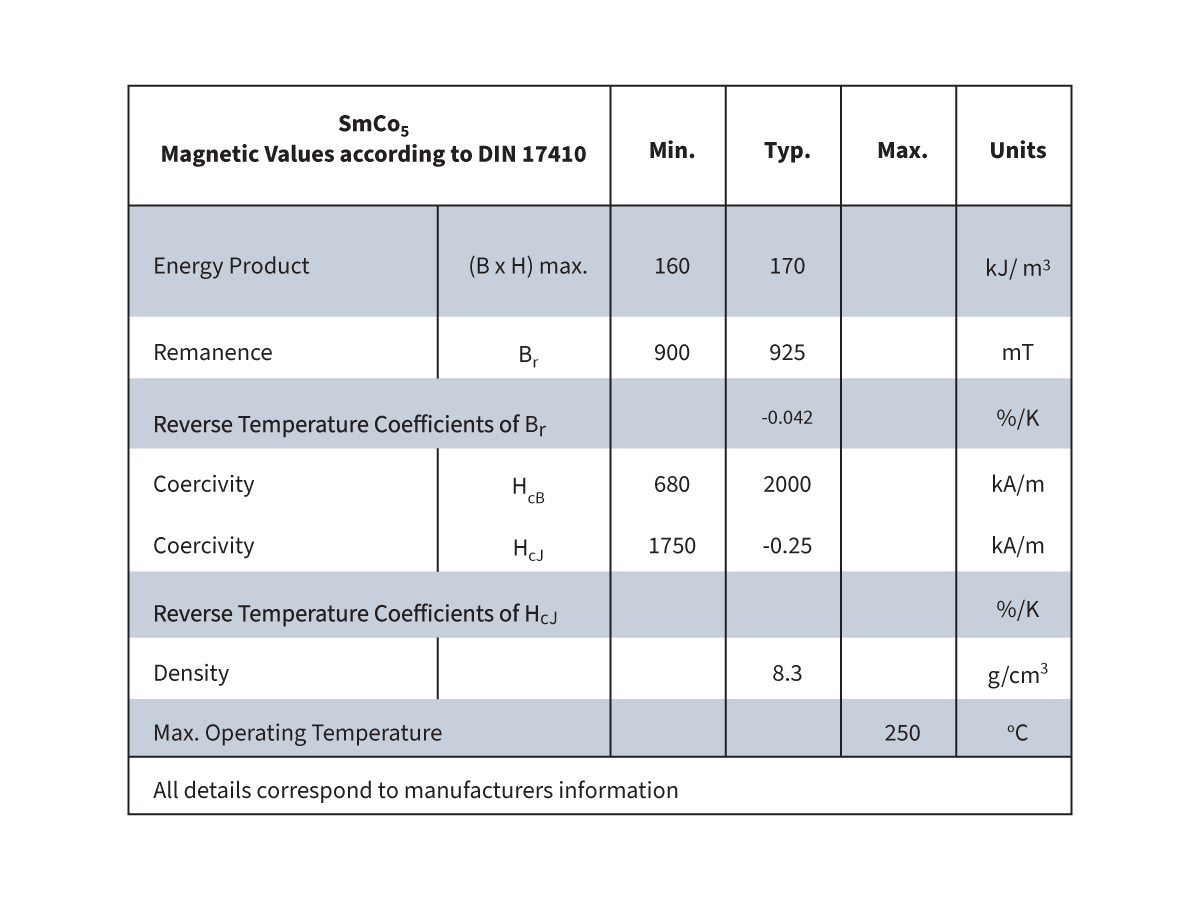 Table showing magnetic values for SmCo₅ magnets and AlNiCo magnets per DIN 17410, including energy product, remanence, coercivity, temperature coefficients, density, and max operating temperature with minimum, typical, and maximum values. by Standex Detect