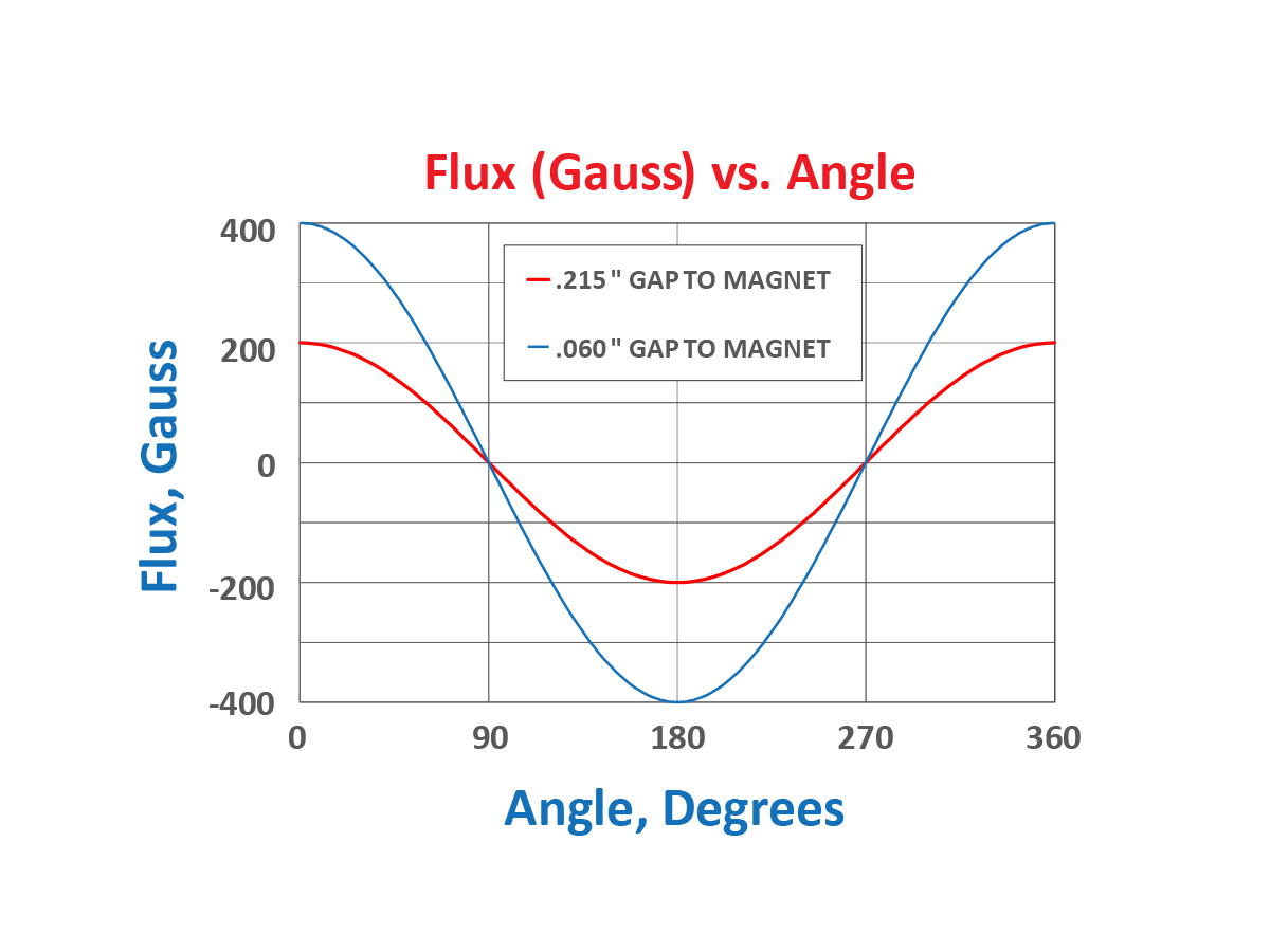 Line graph shows flux (Gauss) vs. angle (degrees) for AM Series Magnet. Two lines (.215 and .060 gap) reveal flux peaks at 0°/360°, dips at 180°; .060 gap produces a higher flux range than the .215 gap. by Standex Detect