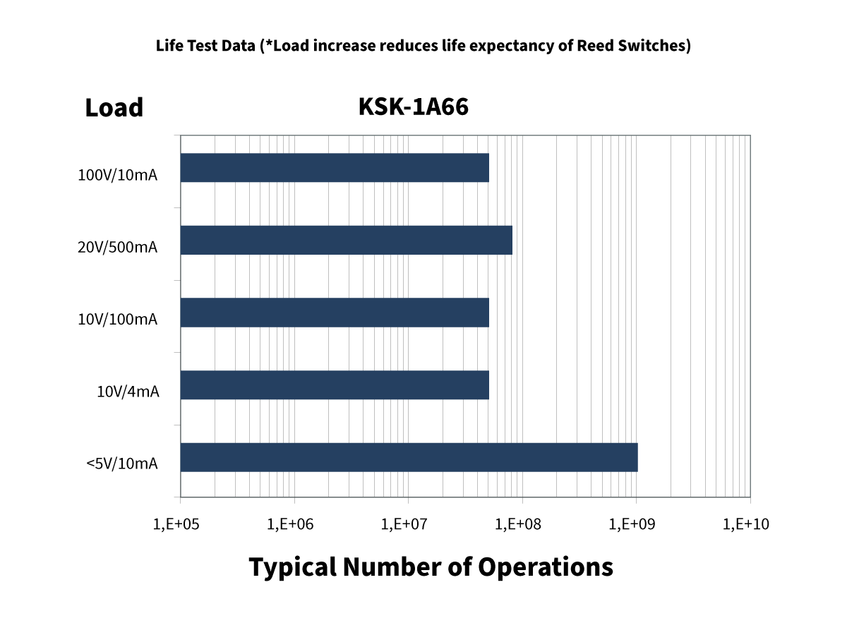 Bar chart showing life test data for KSK-1A66 reed switches under different load conditions. The x-axis is Typical Number of Operations (from 1E+05 to 1E+10), and y-axis shows five loads from
