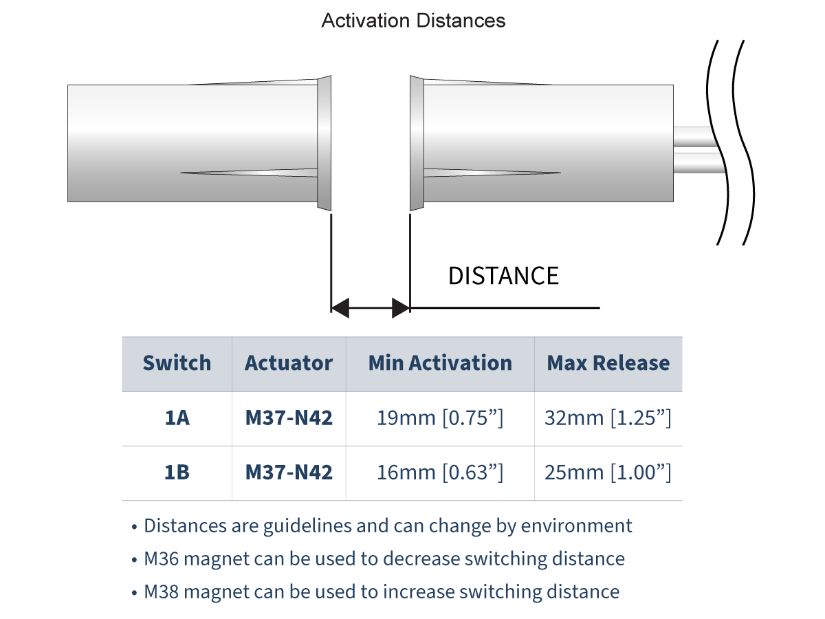 Diagram showing two cylindrical objects with a distance labeled between them, illustrating activation distances. Below, a table lists mk36 series reed sensor switch types, actuator types, minimum activation, and maximum release distances. by Standex Detect