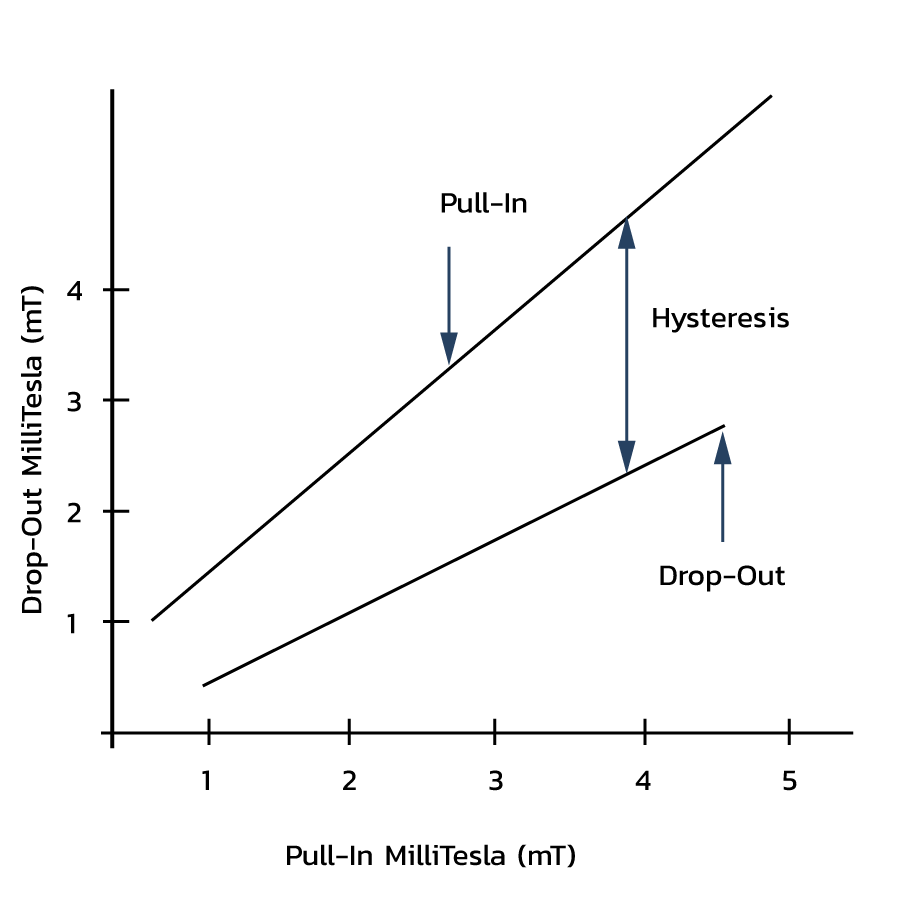 A graph of the operate (Pull-in) and release (Drop-out) points in milliTesla showing the hysteresis, and No Power Switching Solutions. by Standex Detect