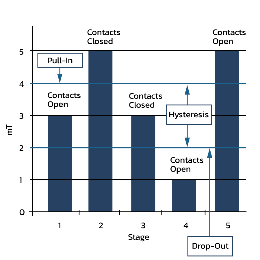 Bar chart showing five stages of latching and unlatching sequence (1 to 5) on the x-axis and magnetic field strength (mT) from 0 to 5 on the y-axis. “Pull-In”, “Hysteresis”, and “Drop-Out” labels highlight power efficiency and zero-power draw at specific points. by Standex Detect