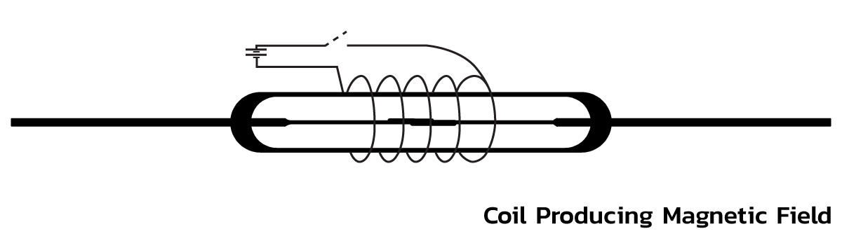 Diagram showing a cylindrical coil wrapped around a straight rod, with an electric circuit connected to create a magnetic field. Text reads Coil Producing Magnetic Field for power efficiency by Standex Detect
