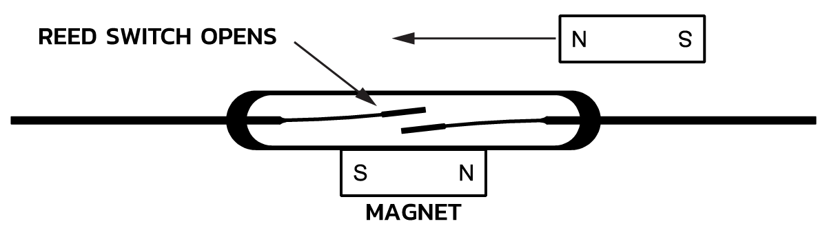 Diagram showing a permanent magnet with opposite polarity brought into proximity of the reed and biasing magnet opens the contacts for low power efficiency and zero-power draw by Standex Detect